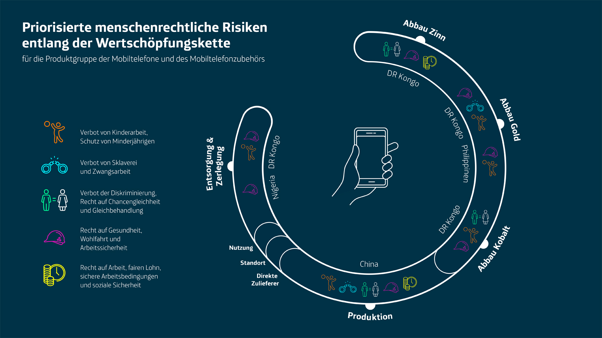 Menschenrechte | Telefónica Deutschland