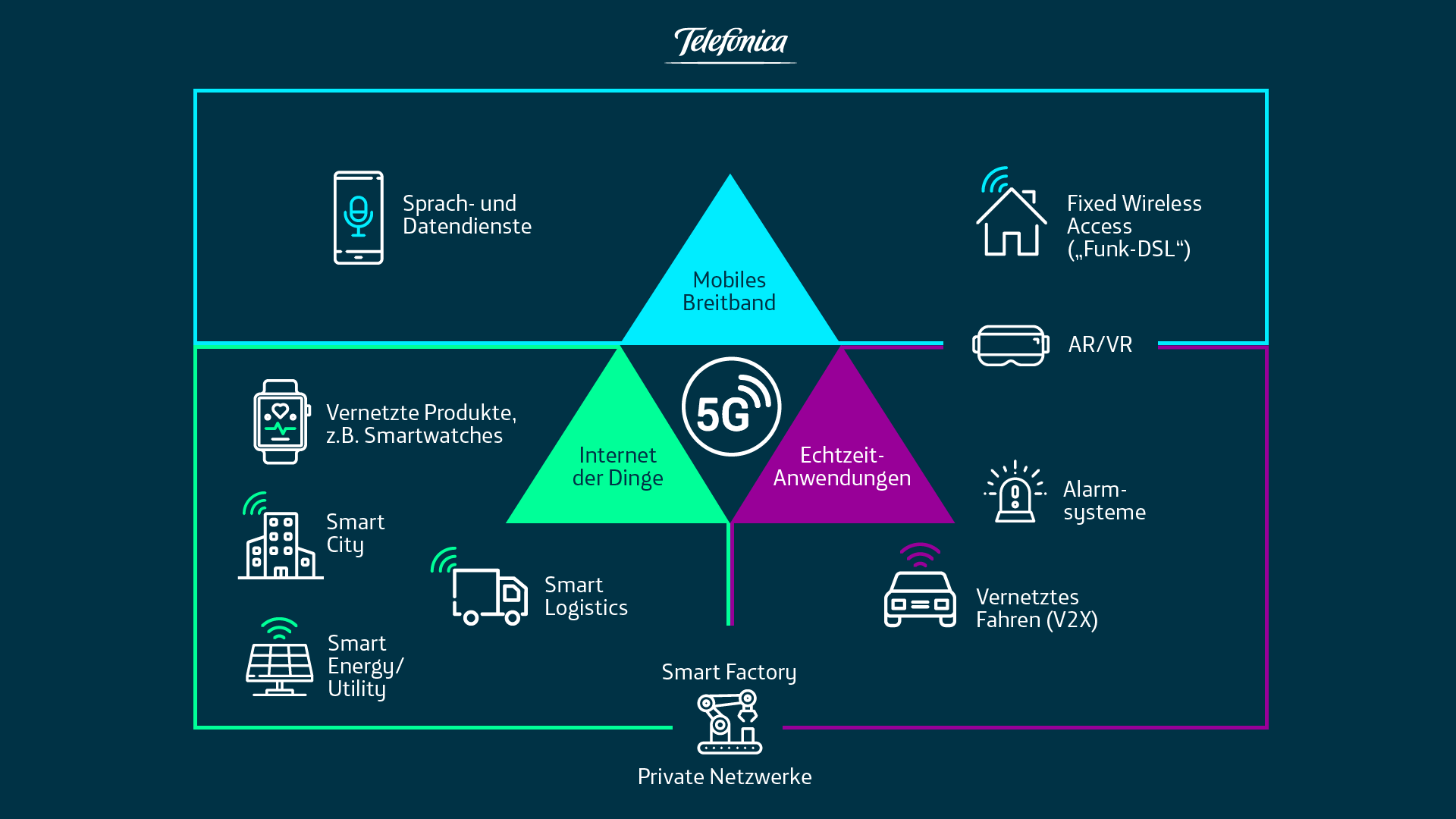 5G  Telefónica Deutschland