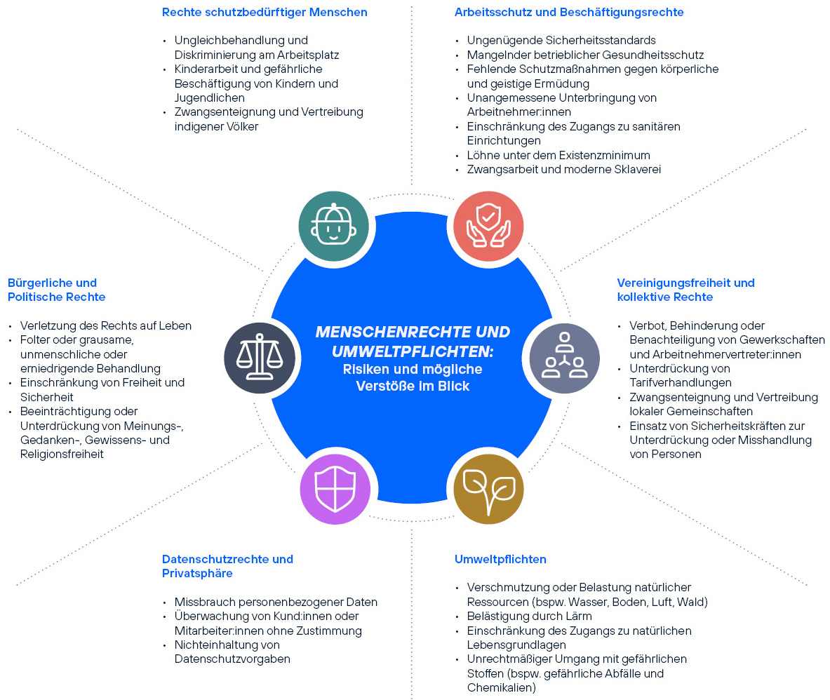 Grafik Menschenrechte und Umweltpflichten: Erklärtext unter Inhalt der Grafik in Textform