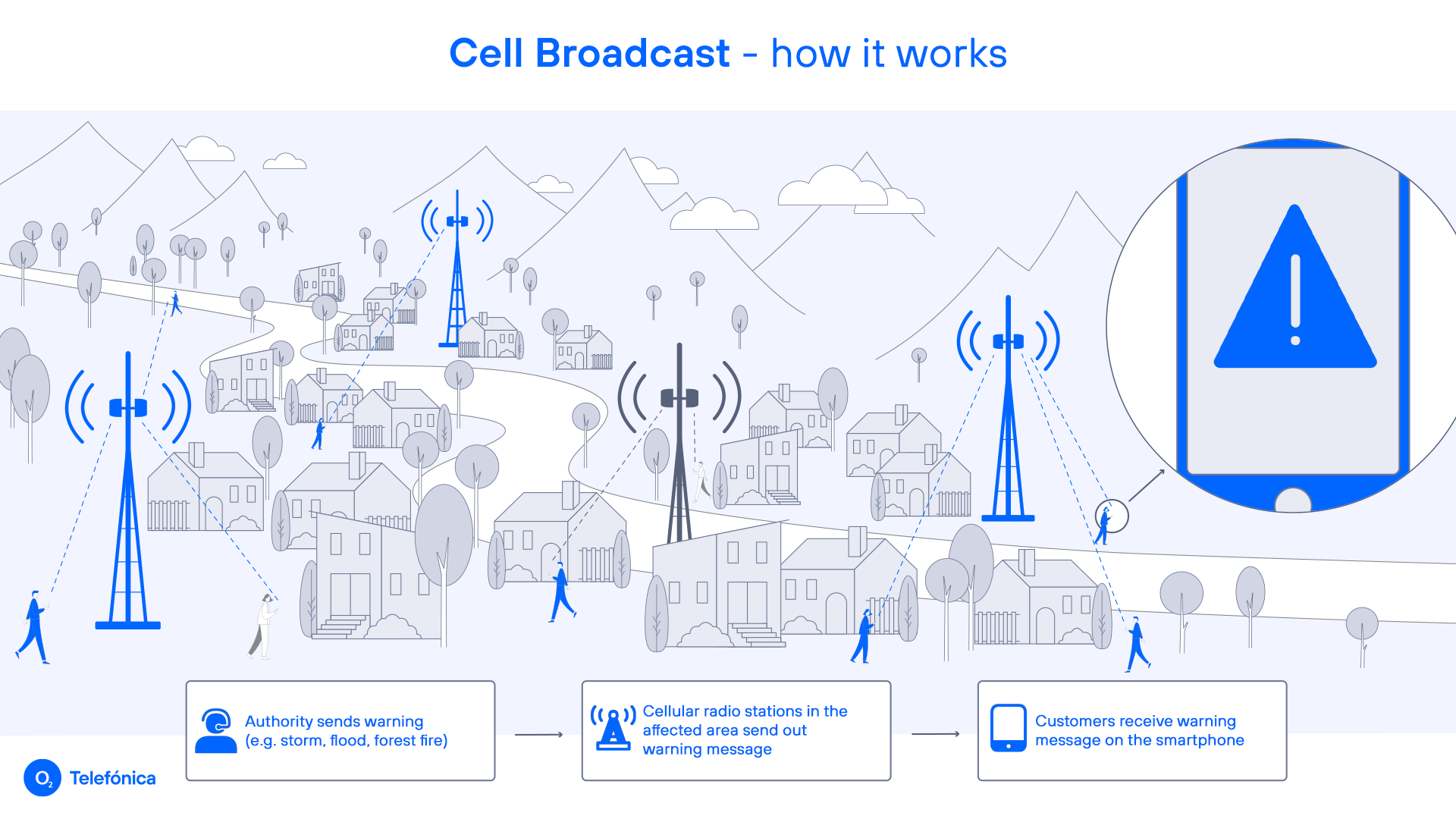 Cell Broadcast Nationwide warning channel Telefónica Deutschland