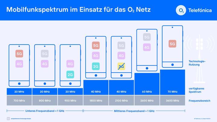 Frequenzen | Telefónica Deutschland